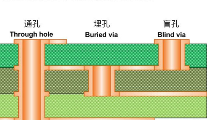 What are the differences between PCB through-holes buried vias and blind vias