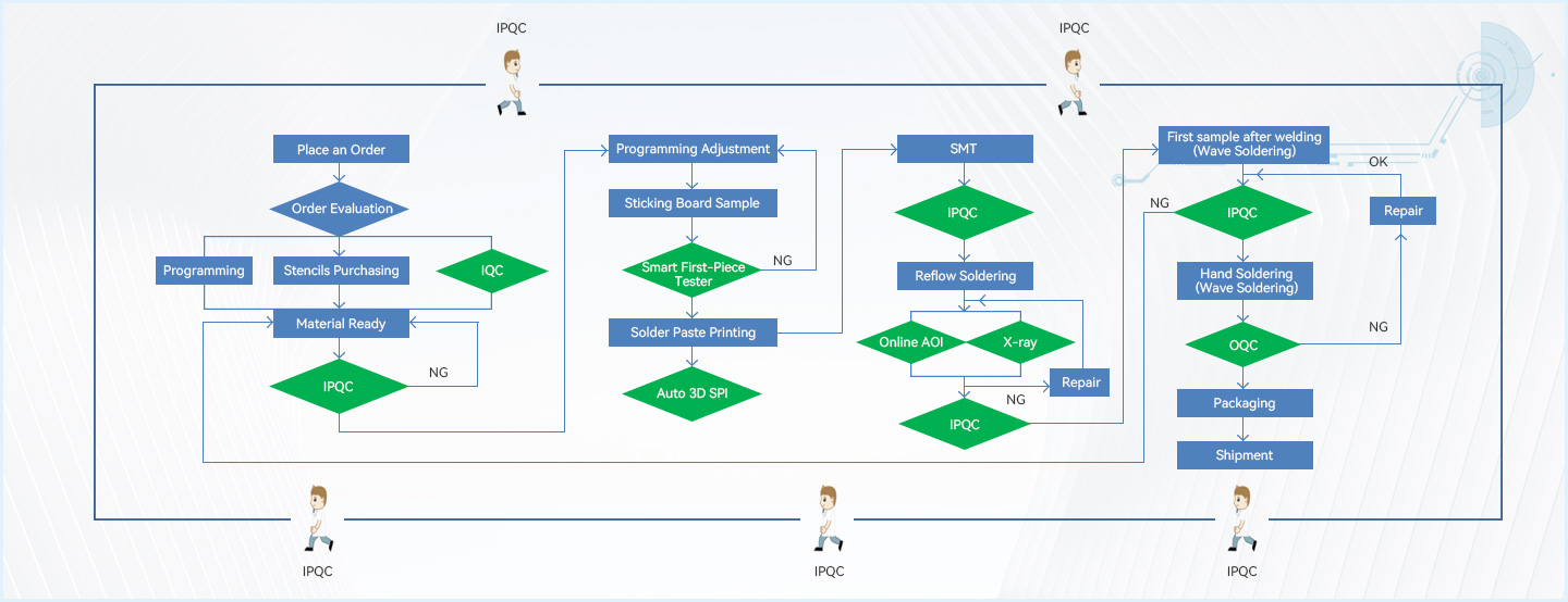 Production Process